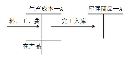 初级会计职称考试